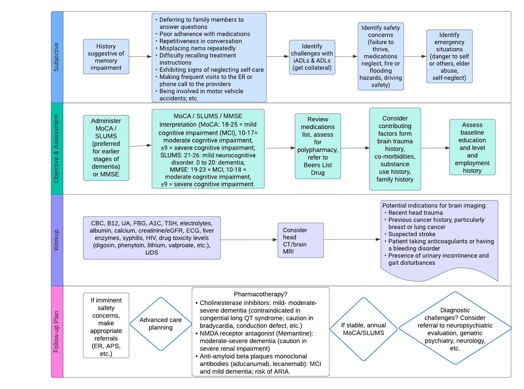 Figure 3: Assessment and management of dementia