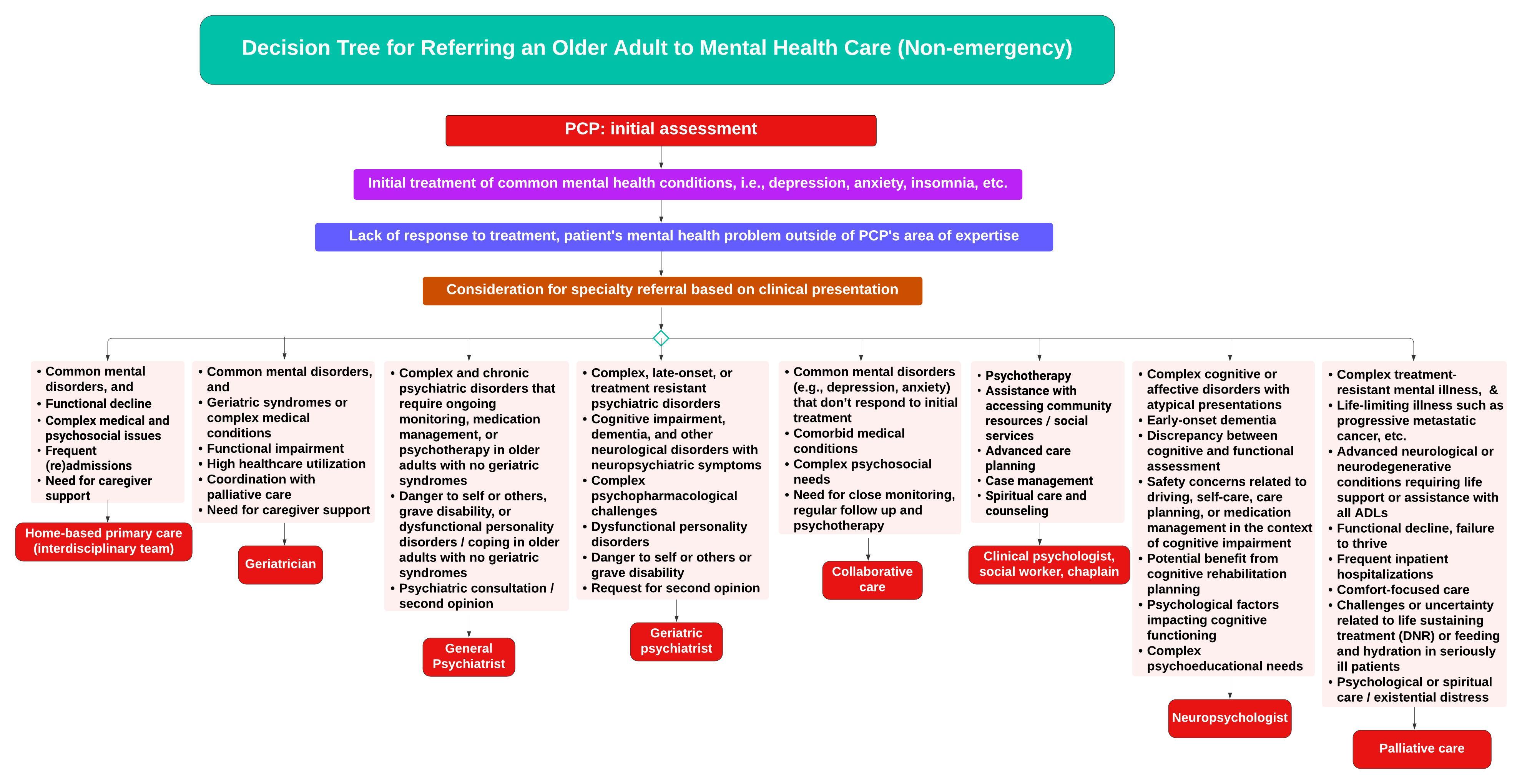 Figure 1: Decision tree-referral to mental health-Edited - Page 1 (3) (1)