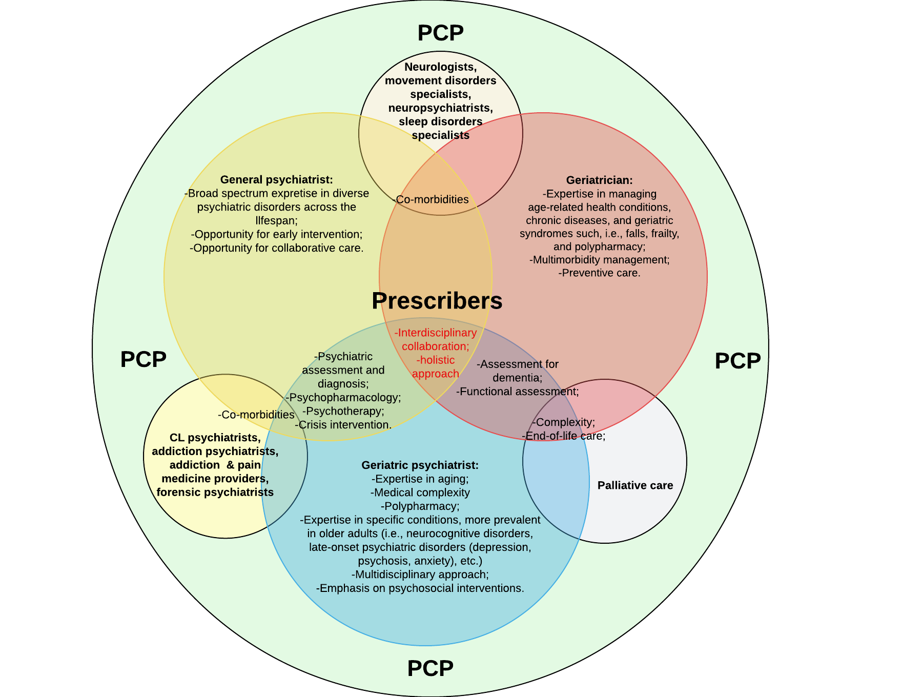 Figure 2: Prescribers-key distinctions and areas of overlap