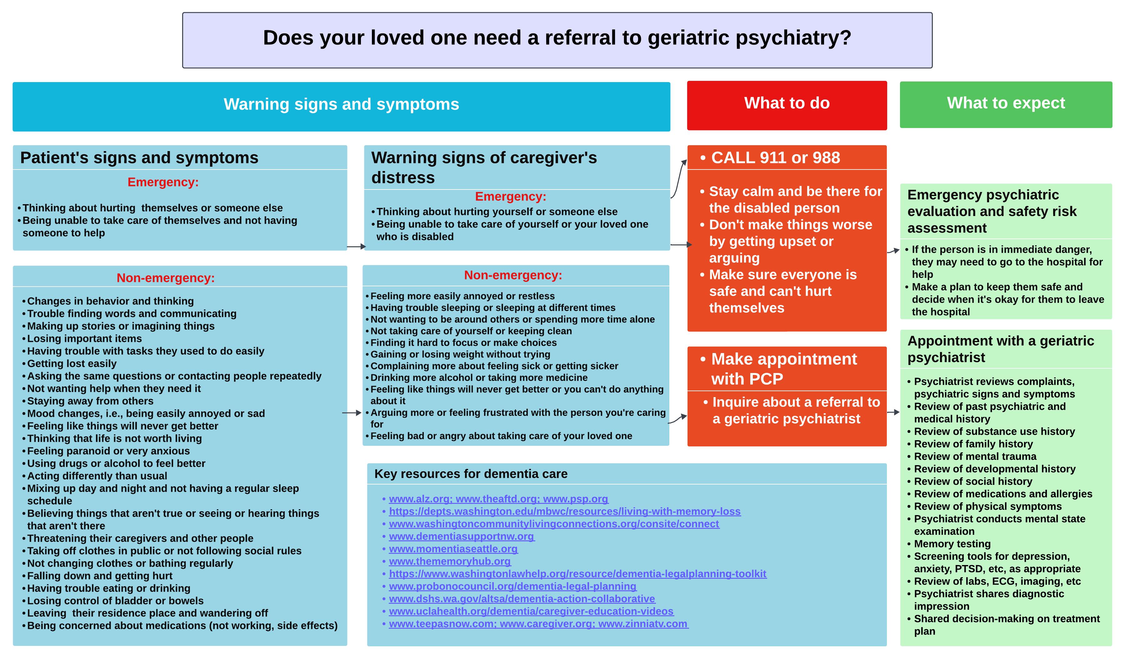 Figure 4: Referral guidelines for caregivers and patients